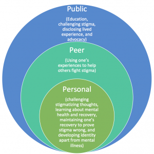 Venn diagram with three circles: blue (Public) with notes on education and advocacy; green (Personal) with themes on challenging thoughts and redeveloping identity; and orange (Peer) emphasizing using personal experiences against stigma. The circles intersect in the center.